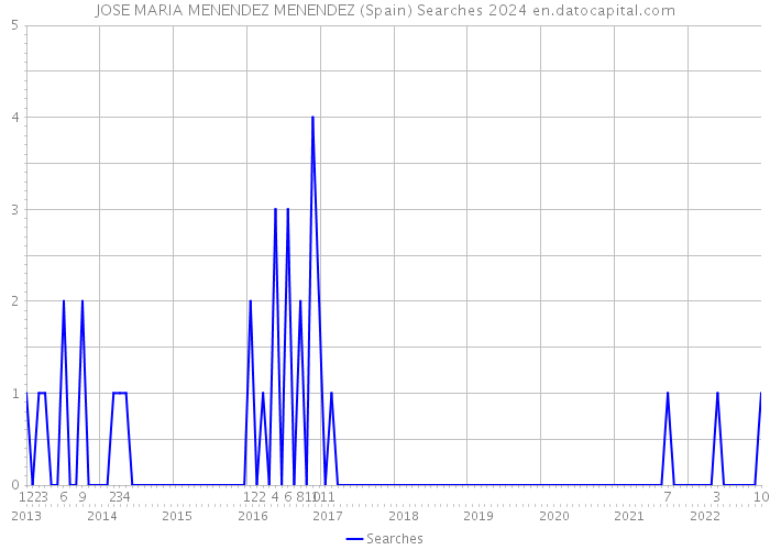 JOSE MARIA MENENDEZ MENENDEZ (Spain) Searches 2024 