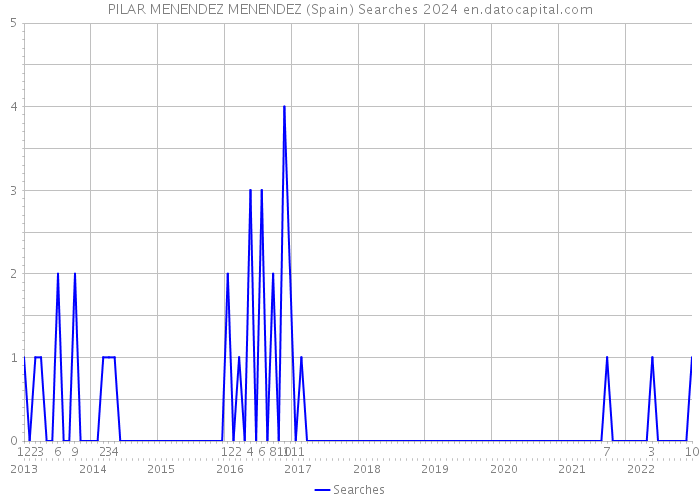 PILAR MENENDEZ MENENDEZ (Spain) Searches 2024 