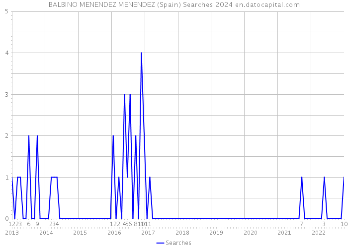 BALBINO MENENDEZ MENENDEZ (Spain) Searches 2024 