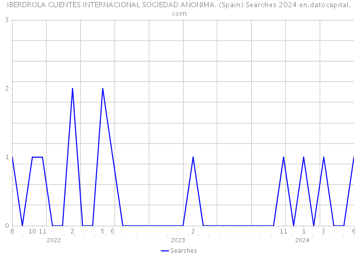 IBERDROLA CLIENTES INTERNACIONAL SOCIEDAD ANONIMA. (Spain) Searches 2024 