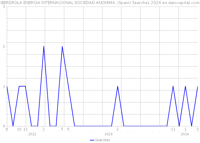IBERDROLA ENERGIA INTERNACIONAL SOCIEDAD ANONIMA. (Spain) Searches 2024 