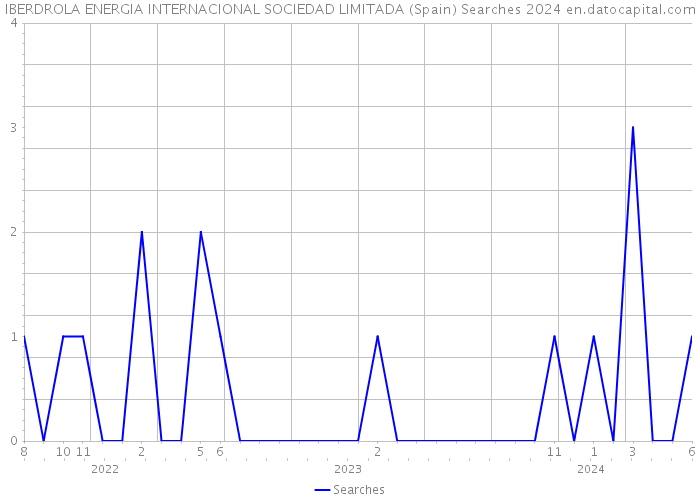 IBERDROLA ENERGIA INTERNACIONAL SOCIEDAD LIMITADA (Spain) Searches 2024 