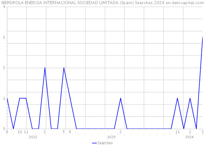 IBERDROLA ENERGIA INTERNACIONAL SOCIEDAD LIMITADA (Spain) Searches 2024 