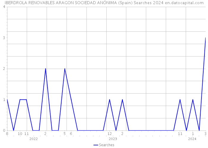IBERDROLA RENOVABLES ARAGON SOCIEDAD ANÓNIMA (Spain) Searches 2024 