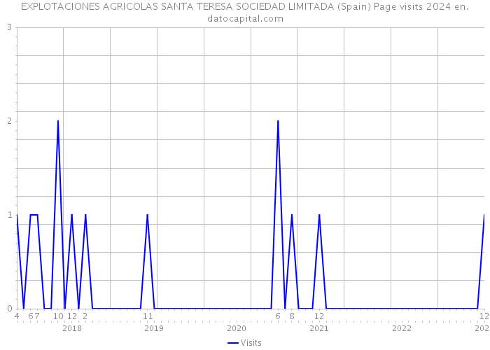 EXPLOTACIONES AGRICOLAS SANTA TERESA SOCIEDAD LIMITADA (Spain) Page visits 2024 