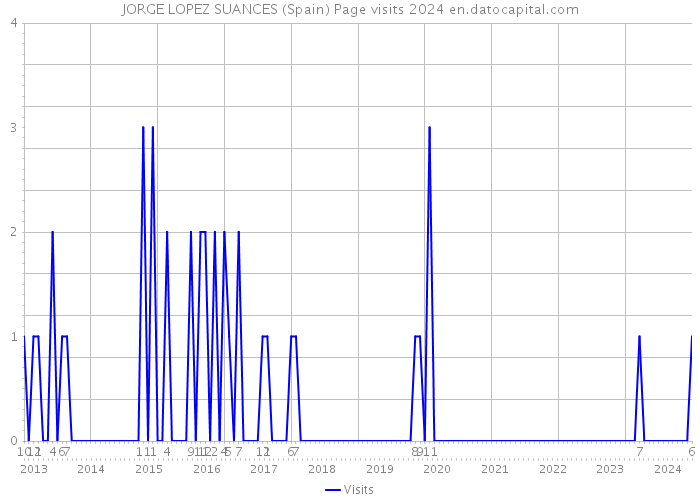 JORGE LOPEZ SUANCES (Spain) Page visits 2024 