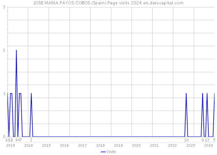 JOSE MARIA FAYOS COBOS (Spain) Page visits 2024 