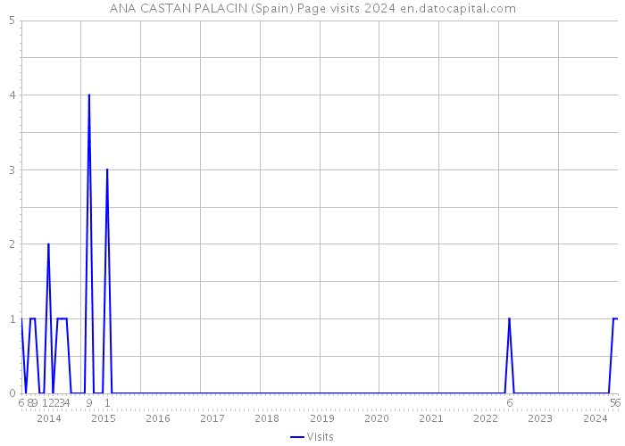 ANA CASTAN PALACIN (Spain) Page visits 2024 