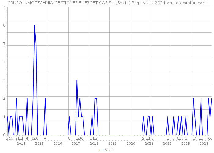 GRUPO INMOTECHNIA GESTIONES ENERGETICAS SL. (Spain) Page visits 2024 