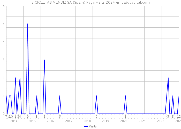 BICICLETAS MENDIZ SA (Spain) Page visits 2024 