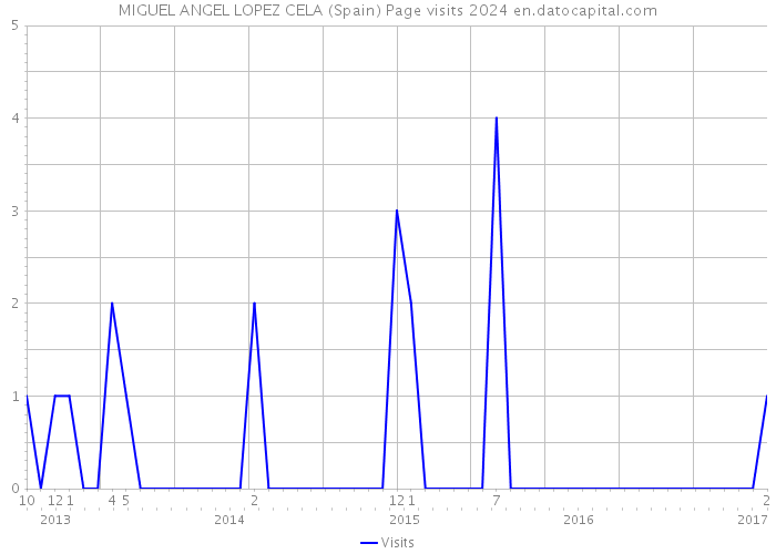 MIGUEL ANGEL LOPEZ CELA (Spain) Page visits 2024 