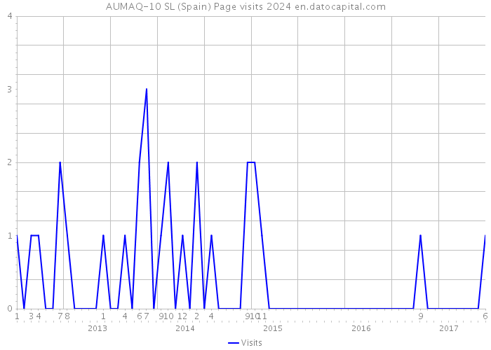 AUMAQ-10 SL (Spain) Page visits 2024 