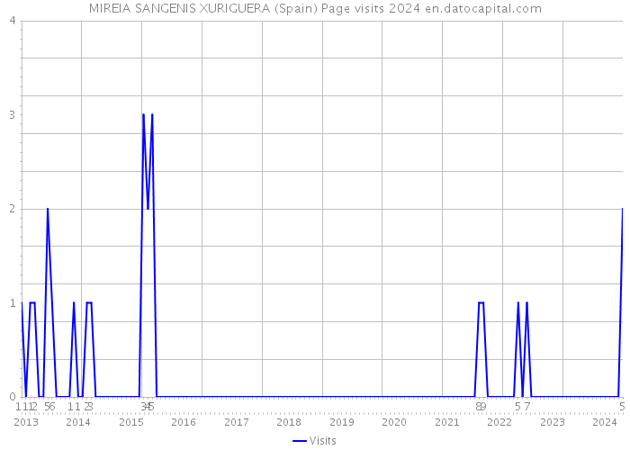 MIREIA SANGENIS XURIGUERA (Spain) Page visits 2024 