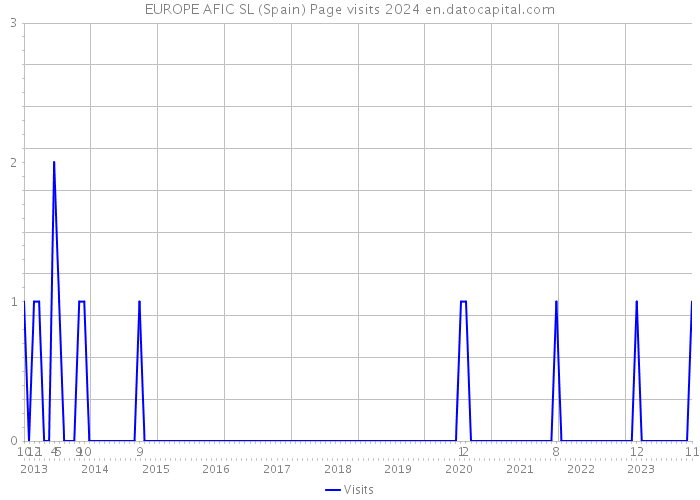 EUROPE AFIC SL (Spain) Page visits 2024 
