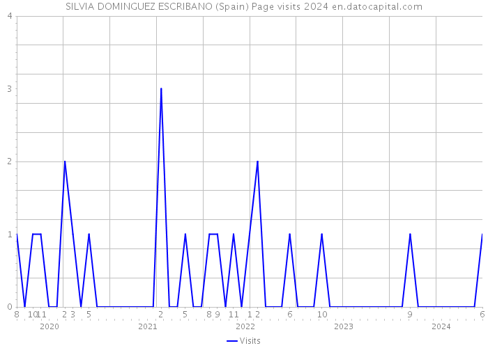 SILVIA DOMINGUEZ ESCRIBANO (Spain) Page visits 2024 