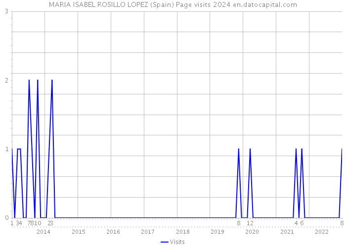 MARIA ISABEL ROSILLO LOPEZ (Spain) Page visits 2024 