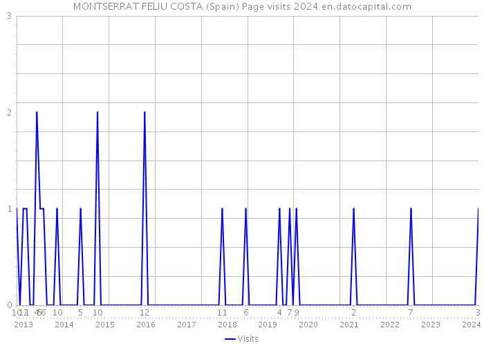 MONTSERRAT FELIU COSTA (Spain) Page visits 2024 
