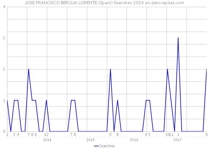 JOSE FRANCISCO BERGUA LORENTE (Spain) Searches 2024 