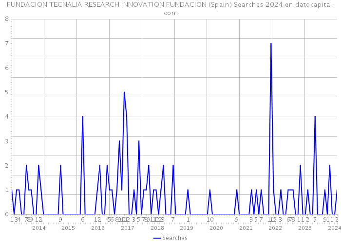 FUNDACION TECNALIA RESEARCH INNOVATION FUNDACION (Spain) Searches 2024 
