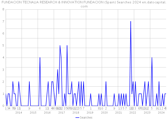 FUNDACION TECNALIA RESEARCH & INNOVATION FUNDACION (Spain) Searches 2024 