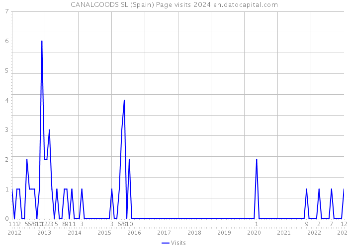 CANALGOODS SL (Spain) Page visits 2024 