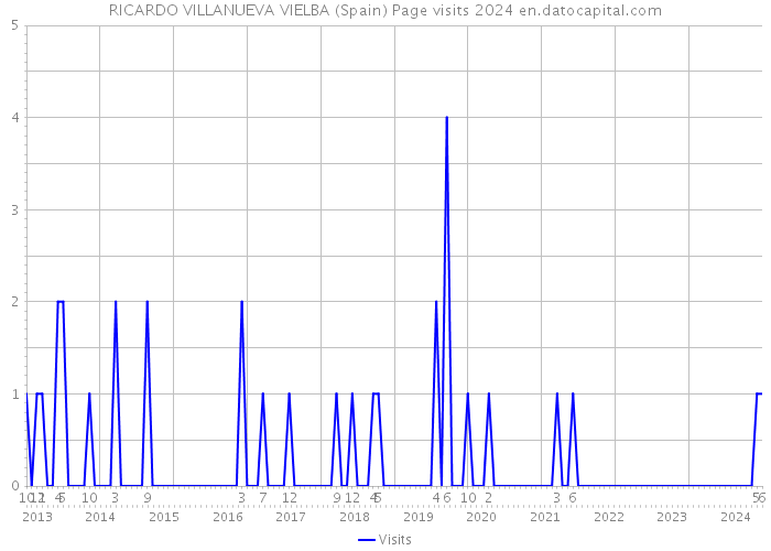RICARDO VILLANUEVA VIELBA (Spain) Page visits 2024 