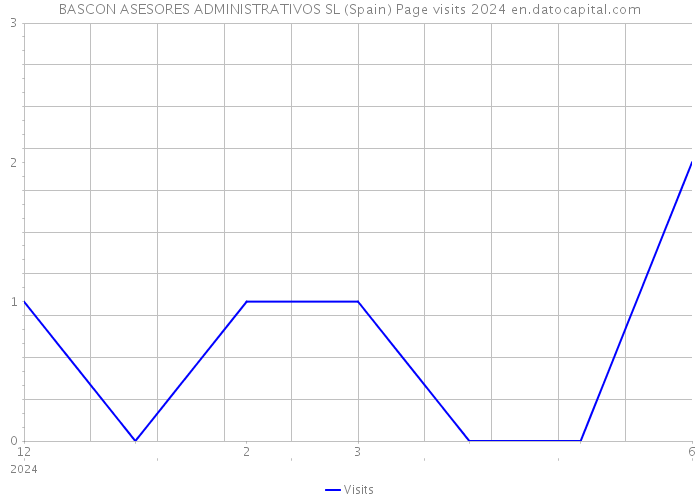 BASCON ASESORES ADMINISTRATIVOS SL (Spain) Page visits 2024 