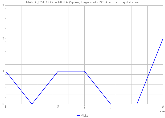 MARIA JOSE COSTA MOTA (Spain) Page visits 2024 