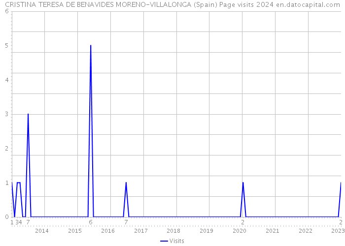 CRISTINA TERESA DE BENAVIDES MORENO-VILLALONGA (Spain) Page visits 2024 