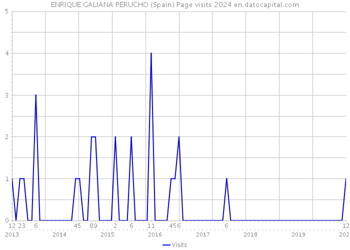 ENRIQUE GALIANA PERUCHO (Spain) Page visits 2024 