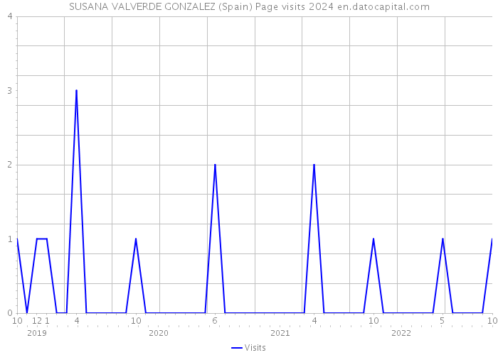 SUSANA VALVERDE GONZALEZ (Spain) Page visits 2024 