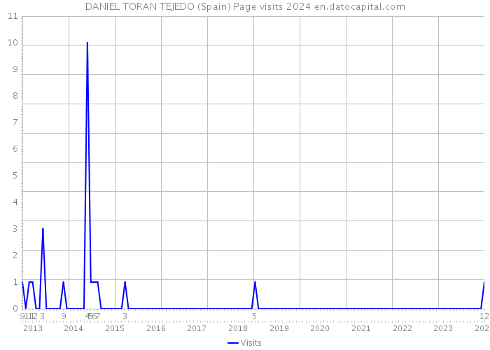 DANIEL TORAN TEJEDO (Spain) Page visits 2024 