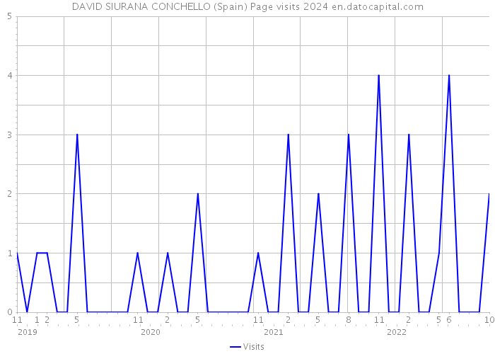 DAVID SIURANA CONCHELLO (Spain) Page visits 2024 