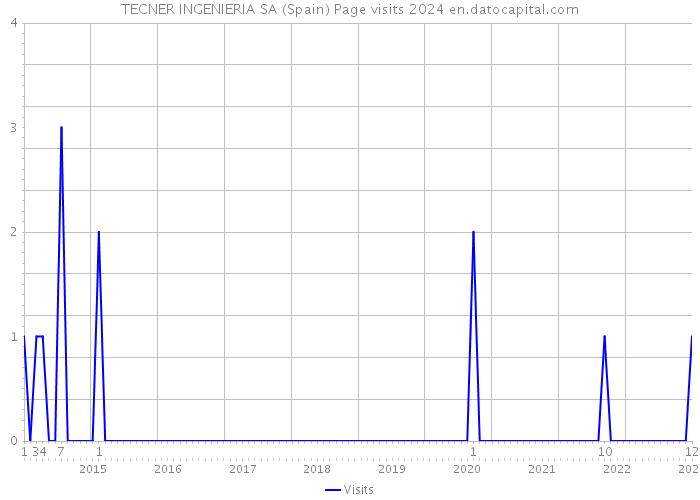 TECNER INGENIERIA SA (Spain) Page visits 2024 