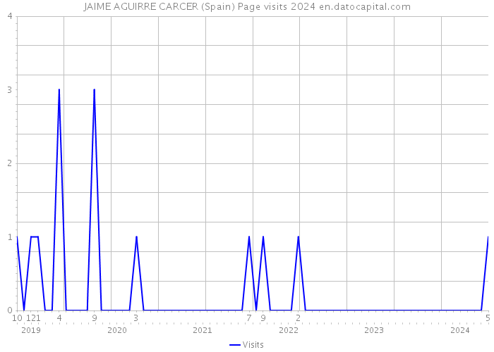 JAIME AGUIRRE CARCER (Spain) Page visits 2024 
