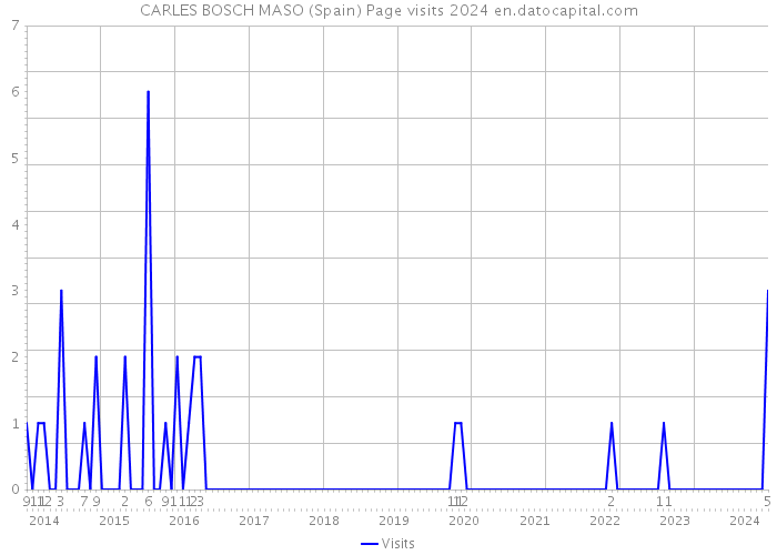 CARLES BOSCH MASO (Spain) Page visits 2024 