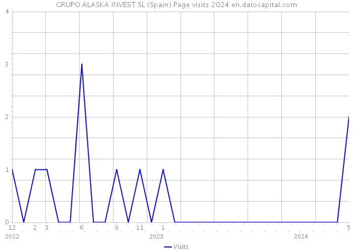 GRUPO ALASKA INVEST SL (Spain) Page visits 2024 