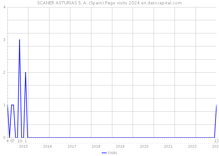SCANER ASTURIAS S. A. (Spain) Page visits 2024 