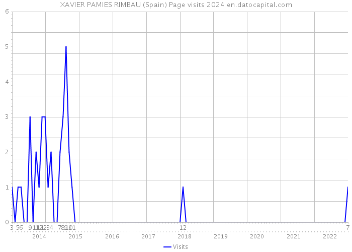 XAVIER PAMIES RIMBAU (Spain) Page visits 2024 