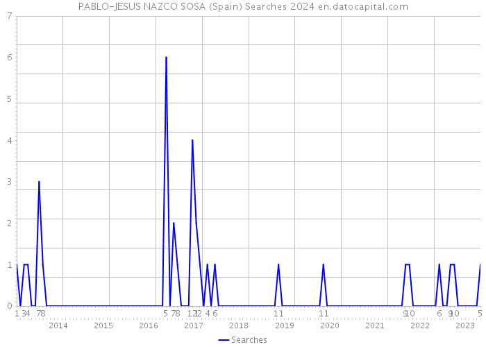 PABLO-JESUS NAZCO SOSA (Spain) Searches 2024 