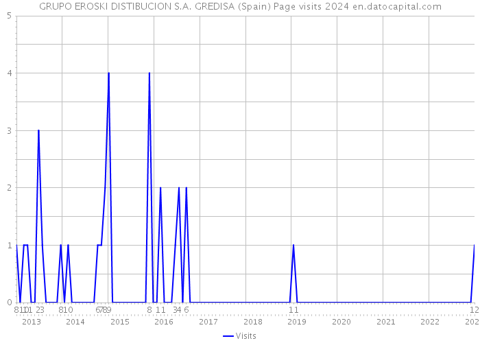 GRUPO EROSKI DISTIBUCION S.A. GREDISA (Spain) Page visits 2024 