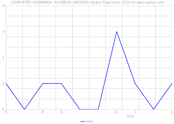 CONFORTEC INGENIERIA, SOCIEDAD LIMITADA (Spain) Page visits 2024 