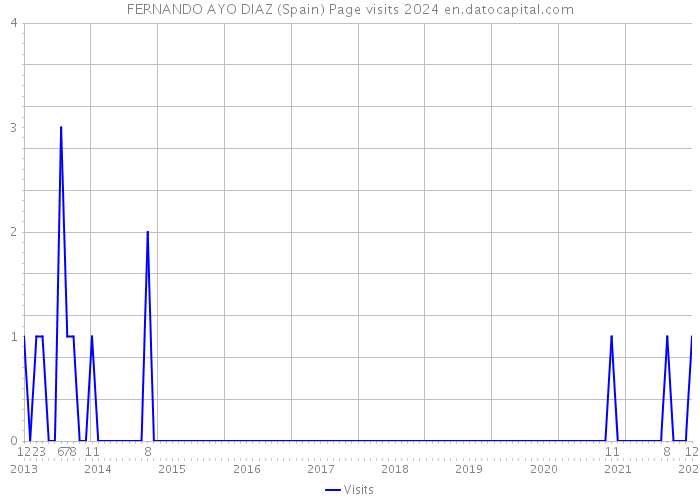 FERNANDO AYO DIAZ (Spain) Page visits 2024 