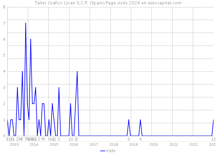 Taller Grafico Lloan S.C.P. (Spain) Page visits 2024 