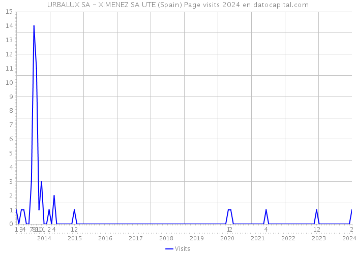URBALUX SA - XIMENEZ SA UTE (Spain) Page visits 2024 