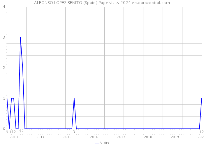 ALFONSO LOPEZ BENITO (Spain) Page visits 2024 