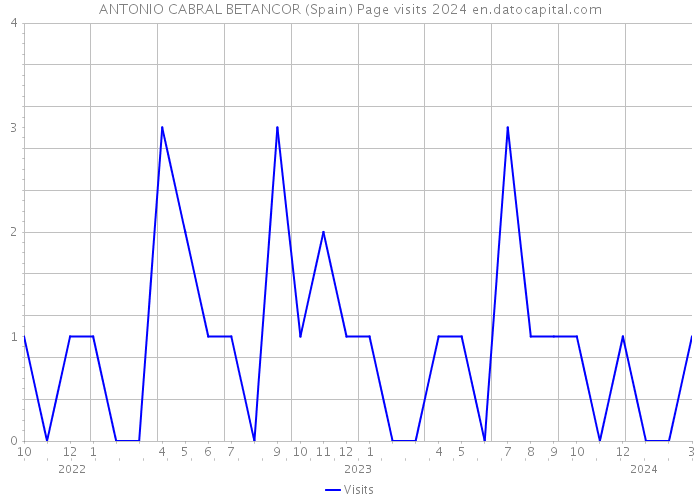 ANTONIO CABRAL BETANCOR (Spain) Page visits 2024 