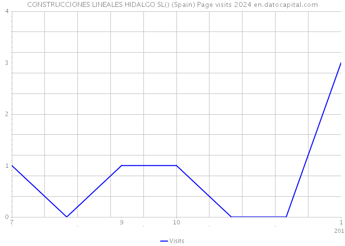 CONSTRUCCIONES LINEALES HIDALGO SL() (Spain) Page visits 2024 