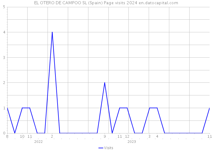 EL OTERO DE CAMPOO SL (Spain) Page visits 2024 