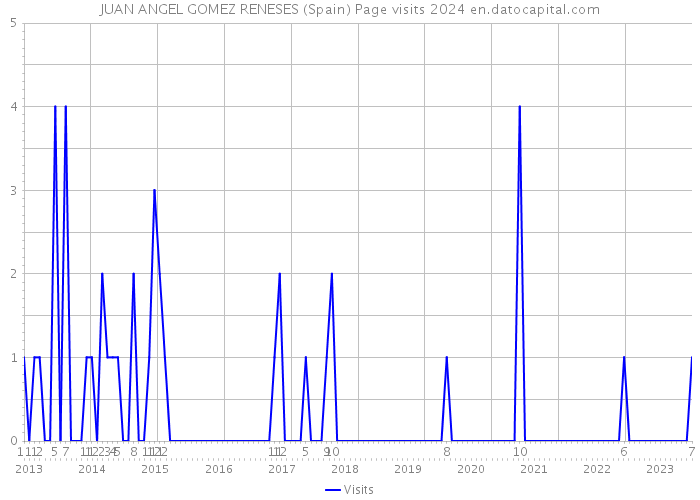 JUAN ANGEL GOMEZ RENESES (Spain) Page visits 2024 